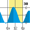 Mispillion River entrance tide chart for Monday, October 30, 2023