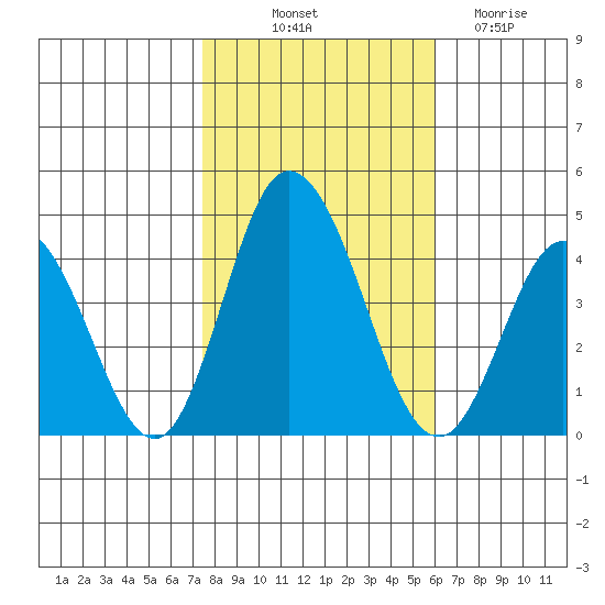 Mispillion River entrance tide chart for Tuesday, October 31, 2023
