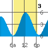 Mispillion River entrance tide chart for Tuesday, October 3, 2023