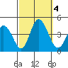 Mispillion River entrance tide chart for Wednesday, October 4, 2023