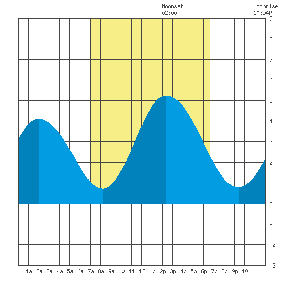 Mispillion River entrance tide chart for Thursday, October 5, 2023