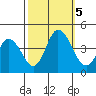 Mispillion River entrance tide chart for Thursday, October 5, 2023