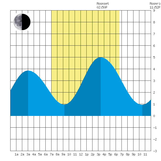 Mispillion River entrance tide chart for Friday, October 6, 2023