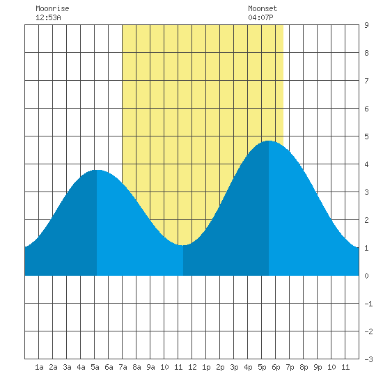 Mispillion River entrance tide chart for Sunday, October 8, 2023