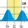 Mispillion River entrance tide chart for Friday, November 10, 2023