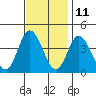 Mispillion River entrance tide chart for Saturday, November 11, 2023