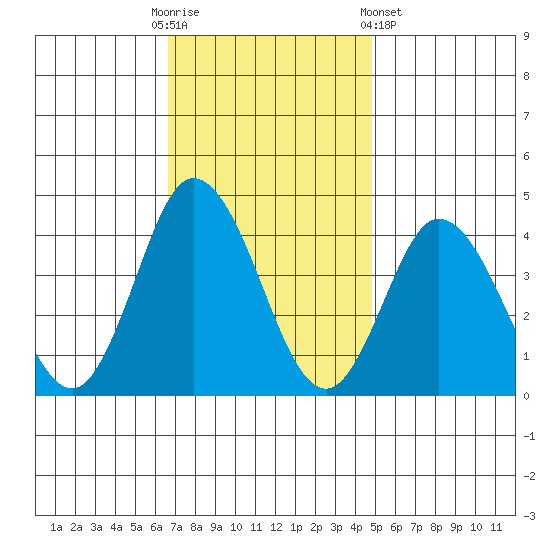 Mispillion River entrance tide chart for Sunday, November 12, 2023