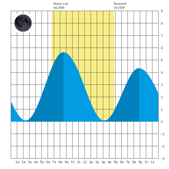 Mispillion River entrance tide chart for Monday, November 13, 2023