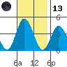 Mispillion River entrance tide chart for Monday, November 13, 2023