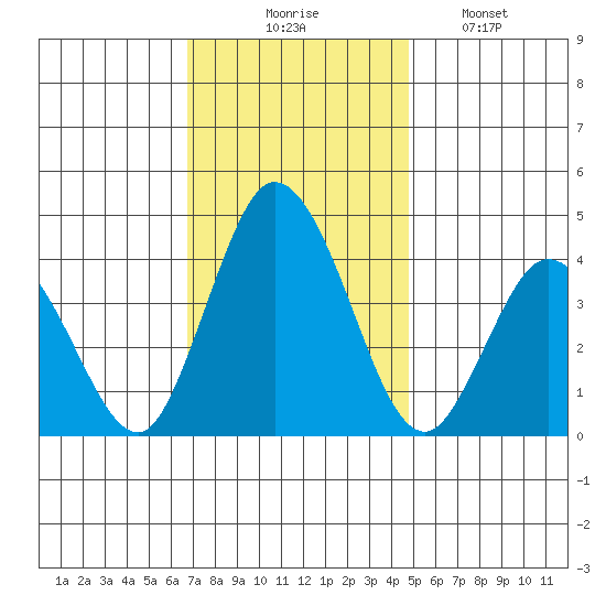 Mispillion River entrance tide chart for Thursday, November 16, 2023