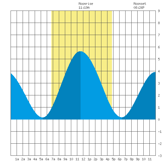 Mispillion River entrance tide chart for Friday, November 17, 2023