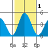 Mispillion River entrance tide chart for Wednesday, November 1, 2023