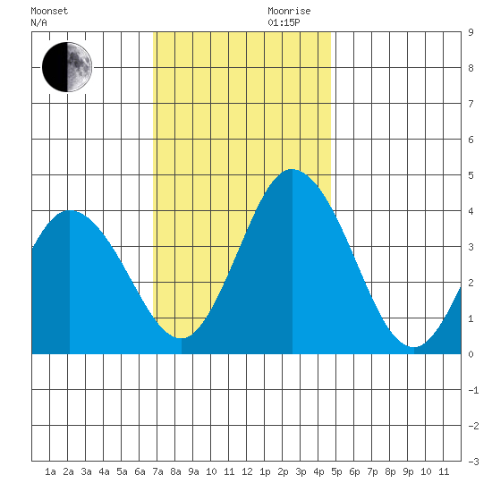 Mispillion River entrance tide chart for Monday, November 20, 2023