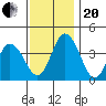 Mispillion River entrance tide chart for Monday, November 20, 2023