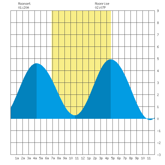 Mispillion River entrance tide chart for Wednesday, November 22, 2023