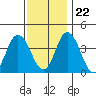 Mispillion River entrance tide chart for Wednesday, November 22, 2023
