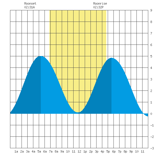 Mispillion River entrance tide chart for Thursday, November 23, 2023
