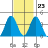 Mispillion River entrance tide chart for Thursday, November 23, 2023