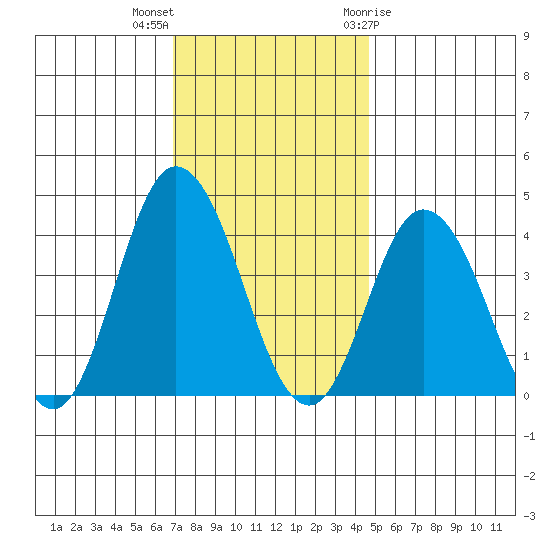 Mispillion River entrance tide chart for Saturday, November 25, 2023