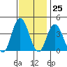 Mispillion River entrance tide chart for Saturday, November 25, 2023