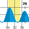 Mispillion River entrance tide chart for Sunday, November 26, 2023