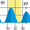 Mispillion River entrance tide chart for Monday, November 27, 2023