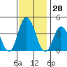 Mispillion River entrance tide chart for Tuesday, November 28, 2023