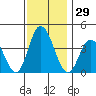 Mispillion River entrance tide chart for Wednesday, November 29, 2023