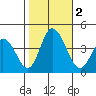 Mispillion River entrance tide chart for Thursday, November 2, 2023