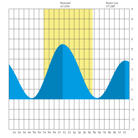 Mispillion River entrance tide chart for Thursday, November 30, 2023