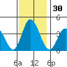 Mispillion River entrance tide chart for Thursday, November 30, 2023