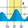 Mispillion River entrance tide chart for Friday, November 3, 2023