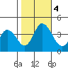 Mispillion River entrance tide chart for Saturday, November 4, 2023