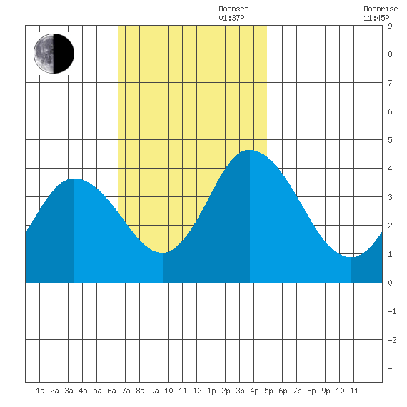 Mispillion River entrance tide chart for Sunday, November 5, 2023