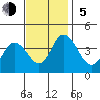 Mispillion River entrance tide chart for Sunday, November 5, 2023