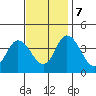 Mispillion River entrance tide chart for Tuesday, November 7, 2023