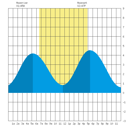 Mispillion River entrance tide chart for Wednesday, November 8, 2023