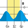 Mispillion River entrance tide chart for Wednesday, November 8, 2023