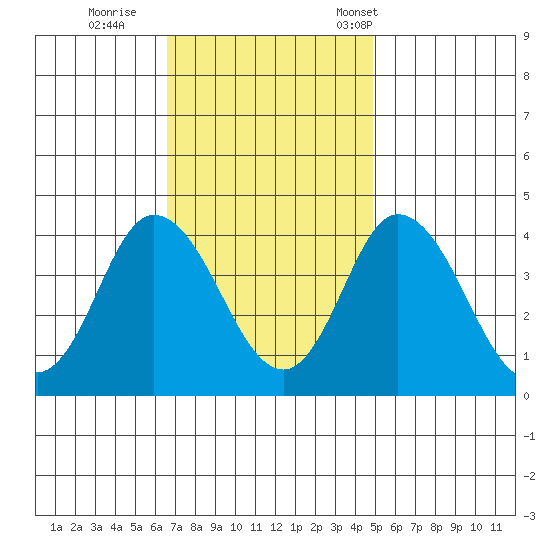 Mispillion River entrance tide chart for Thursday, November 9, 2023