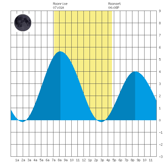Mispillion River entrance tide chart for Tuesday, December 12, 2023