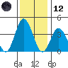 Mispillion River entrance tide chart for Tuesday, December 12, 2023