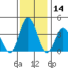 Mispillion River entrance tide chart for Thursday, December 14, 2023