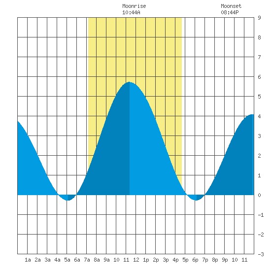 Mispillion River entrance tide chart for Saturday, December 16, 2023
