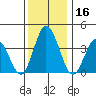 Mispillion River entrance tide chart for Saturday, December 16, 2023