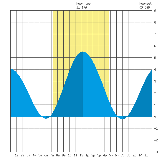 Mispillion River entrance tide chart for Sunday, December 17, 2023