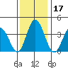 Mispillion River entrance tide chart for Sunday, December 17, 2023