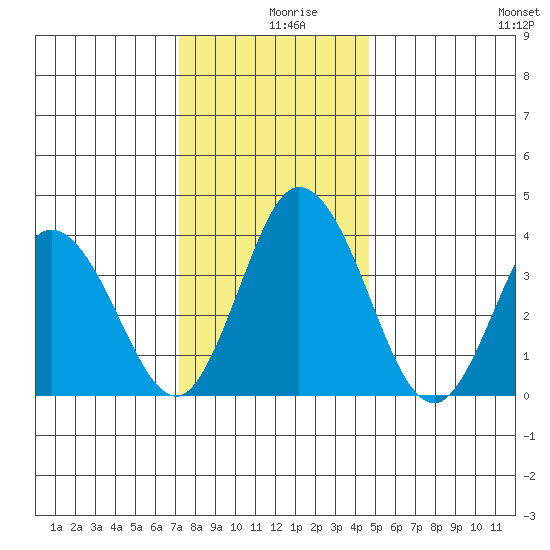 Mispillion River entrance tide chart for Monday, December 18, 2023