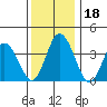 Mispillion River entrance tide chart for Monday, December 18, 2023