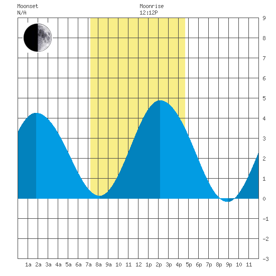 Mispillion River entrance tide chart for Tuesday, December 19, 2023