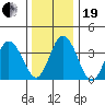 Mispillion River entrance tide chart for Tuesday, December 19, 2023
